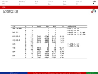 はじめに 先行研究 仮説 データ 分析 おわりに 付録
付録
記述統計量
変数 国 N Mean Min Max SD Description
選挙公報接触 日 1177 0 1 0 = 833; 1 = 334
韓 735 0 1 0 = 387; 1 = 348
無党派性 日 1177 0 2 0 = 877; 1 = 251; 2 = 49
韓 735 0 2 0 = 372; 1 = 122; 2 = 241
内的有効性 日 1177 0.061 -2.743 1.451 0.978
韓 735 0.006 -3.379 1.917 1.010
外的有効性 日 1177 0.064 -3.293 2.101 1.018
韓 735 -0.010 -3.232 1.228 1.015
女性 日 1177 0 1 0 = 610; 1 = 567
韓 735 0 1 0 = 383; 1 = 352
年齢 日 1177 55.70 22 95 15.500
韓 735 44.94 19 85 14.47
教育 日 1177 -0.020 -1.561 1.540 0.998
韓 735 0.047 -2.009 2.017 1.009
所得 日 1177 0.015 -1.341 2.830 1.001
韓 735 0.053 -1.552 2.081 0.994
SONG Jaehyun Who Cares About Manifesto? – A Comparative Study of Japan and Korea – @ 神戸大学政治学研究会 17 / 17
 