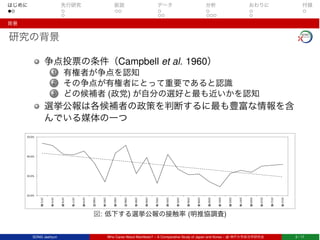 はじめに 先行研究 仮説 データ 分析 おわりに 付録
背景
研究の背景
争点投票の条件（Campbell et al. 1960）
1 有権者が争点を認知
2 その争点が有権者にとって重要であると認識
3 どの候補者 (政党) が自分の選好と最も近いかを認知
選挙公報は各候補者の政策を判断するに最も豊富な情報を含
んでいる媒体の一つ
図: 低下する選挙公報の接触率 (明推協調査)
SONG Jaehyun Who Cares About Manifesto? – A Comparative Study of Japan and Korea – @ 神戸大学政治学研究会 2 / 17
 