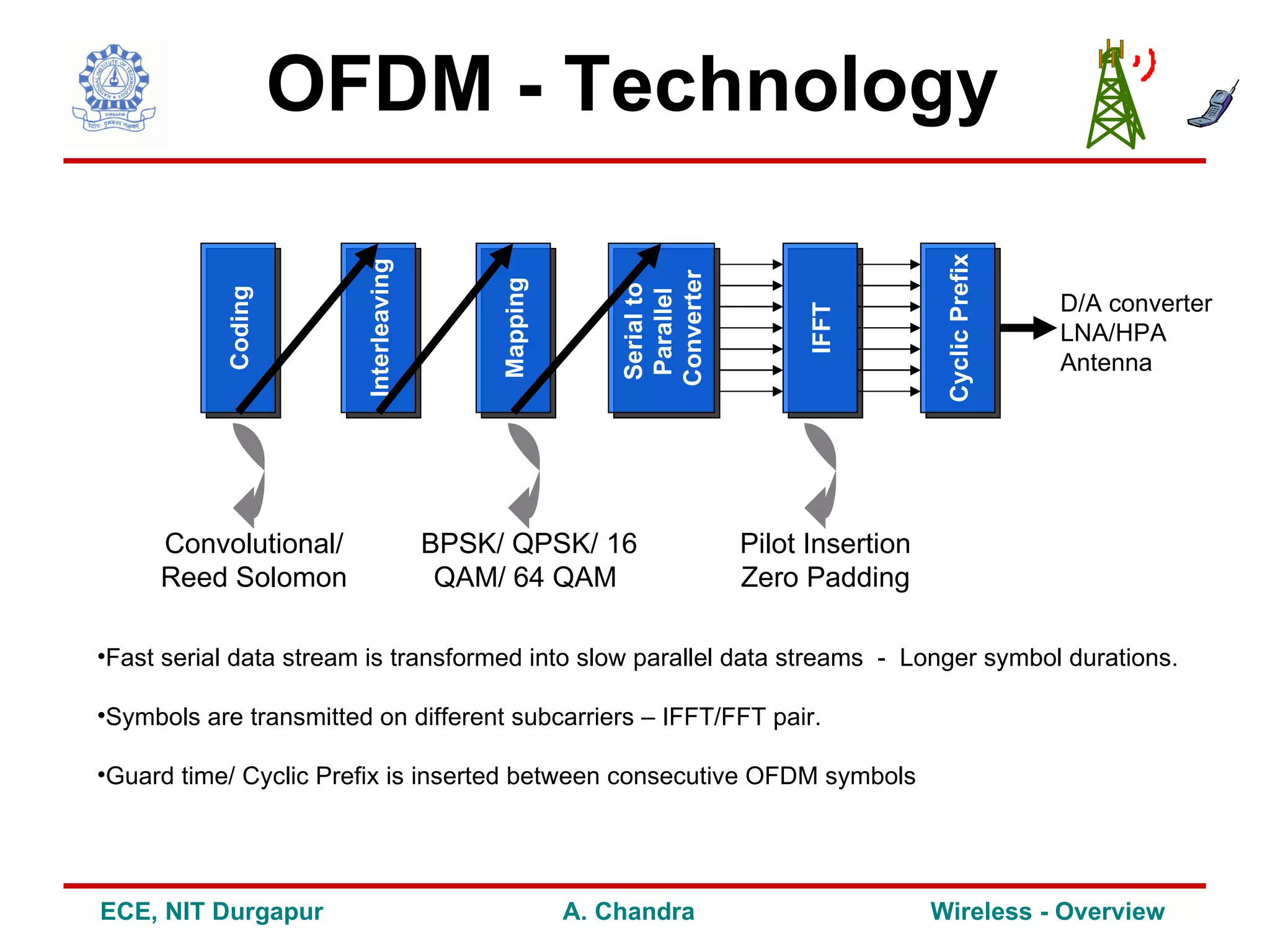 OFDM - Technology




                                                                                         Cyclic Prefix
                        Interleaving




                                                          Converter
                                            Mapping



                                                          Serial to
           Coding




                                                           Parallel
                                                                                                         D/A converter




                                                                           IFFT
                                                                                                         LNA/HPA
                                                                                                         Antenna




     Convolutional/                    BPSK/ QPSK/ 16                 Pilot Insertion
     Reed Solomon                       QAM/ 64 QAM                   Zero Padding

•Fast serial data stream is transformed into slow parallel data streams - Longer symbol durations.

•Symbols are transmitted on different subcarriers – IFFT/FFT pair.

•Guard time/ Cyclic Prefix is inserted between consecutive OFDM symbols




ECE, NIT Durgapur                                     A. Chandra                        Wireless - Overview
 