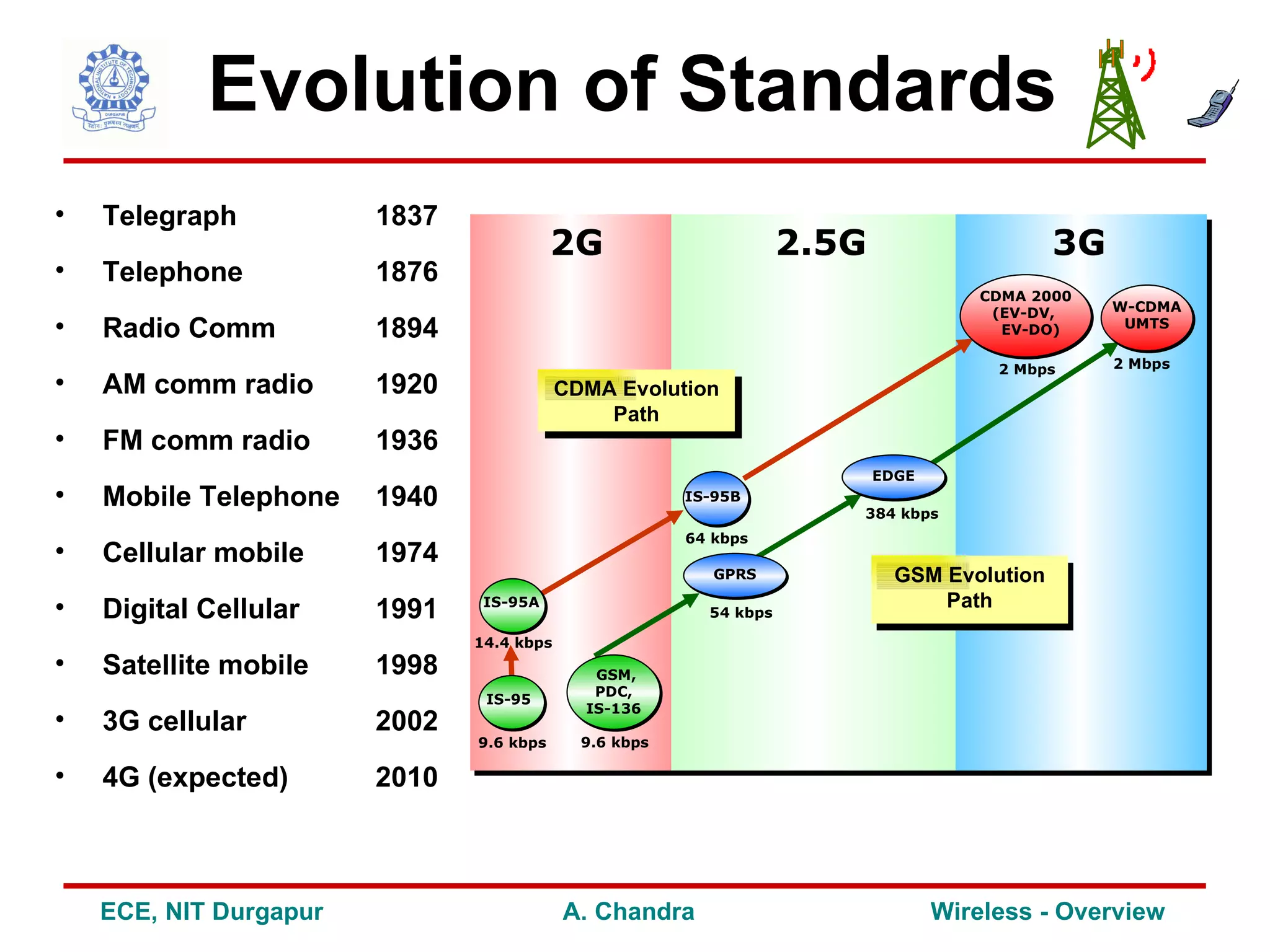Evolution of Standards
•   Telegraph           1837
                                          2G                        2.5G                     3G
•   Telephone           1876
                                                                                     CDMA 2000
                                                                                      (EV-DV,     W-CDMA
•   Radio Comm          1894                                                           EV-DO)      UMTS


                                                                                       2 Mbps     2 Mbps
•   AM comm radio       1920               CDMA Evolution
                                               Path
•   FM comm radio       1936
                                                                           EDGE
•   Mobile Telephone    1940                            IS-95B
                                                                       384 kbps
                                                        64 kbps
•   Cellular mobile     1974
                                                           GPRS              GSM Evolution
•                                                                                Path
    Digital Cellular    1991    IS-95A
                                                          54 kbps

                               14.4 kbps
•   Satellite mobile    1998                  GSM,
                                              PDC,
                                IS-95
                                             IS-136
•   3G cellular         2002
                               9.6 kbps      9.6 kbps

•   4G (expected)       2010



    ECE, NIT Durgapur                      A. Chandra                             Wireless - Overview
 