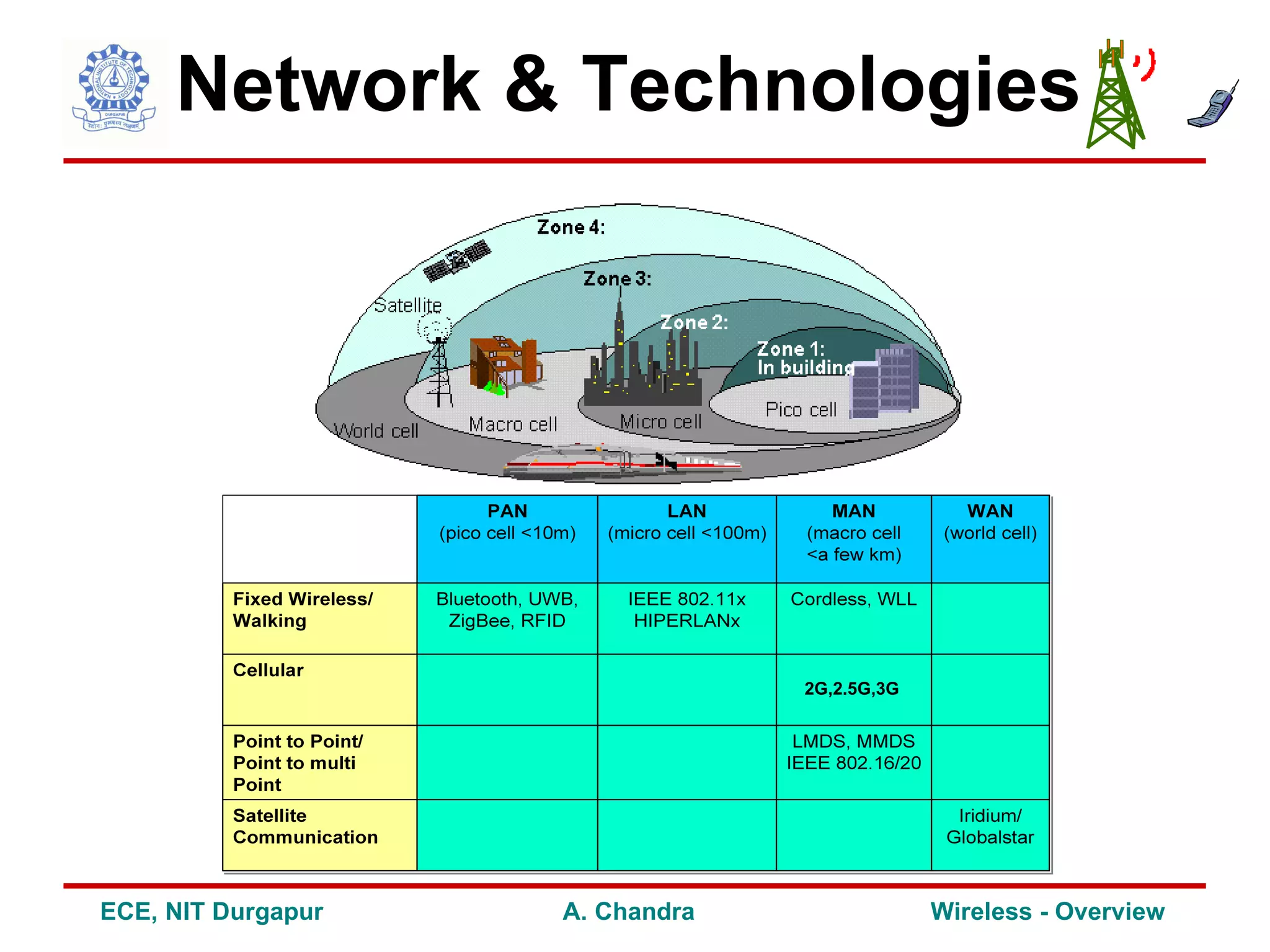 Network & Technologies




                                 2G,2.5G,3G




ECE, NIT Durgapur   A. Chandra                Wireless - Overview
 