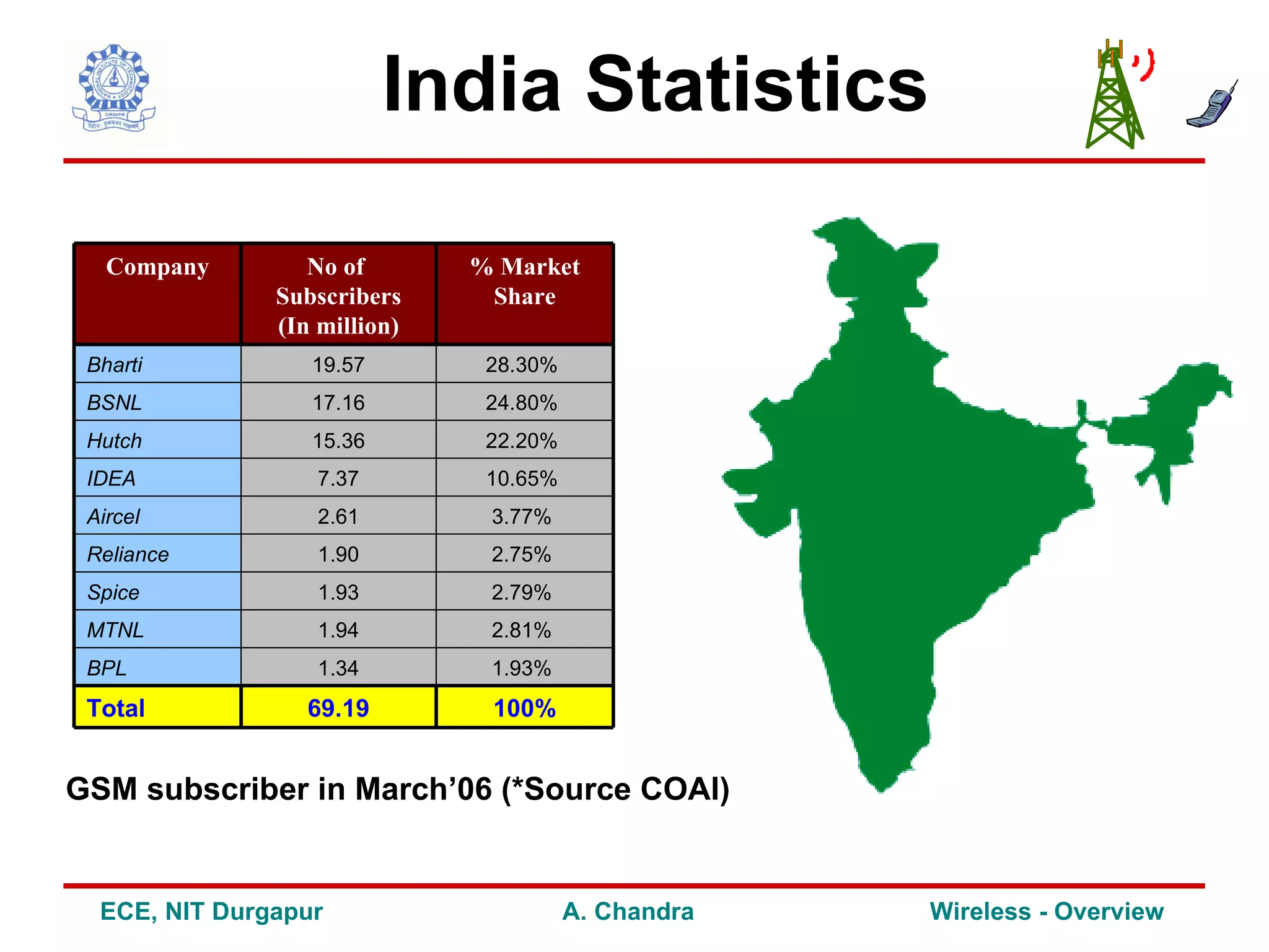 India Statistics

   Company        No of       % Market
               Subscribers     Share
               (In million)
 Bharti           19.57        28.30%
 BSNL             17.16        24.80%
 Hutch            15.36        22.20%
 IDEA              7.37        10.65%
 Aircel            2.61        3.77%
 Reliance          1.90        2.75%
 Spice             1.93        2.79%
 MTNL              1.94        2.81%
 BPL               1.34        1.93%
 Total            69.19        100%


GSM subscriber in March’06 (*Source COAI)


  ECE, NIT Durgapur                     A. Chandra   Wireless - Overview
 