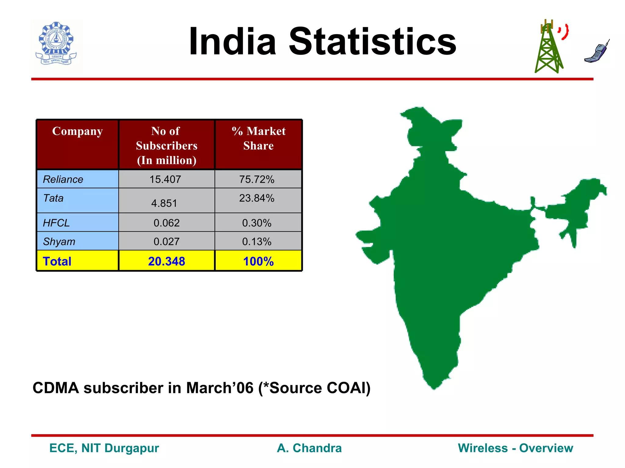 India Statistics

  Company         No of       % Market
               Subscribers     Share
               (In million)
 Reliance        15.407        75.72%
 Tata                          23.84%
                  4.851
 HFCL             0.062        0.30%
 Shyam            0.027        0.13%
 Total           20.348        100%




CDMA subscriber in March’06 (*Source COAI)


  ECE, NIT Durgapur                     A. Chandra   Wireless - Overview
 