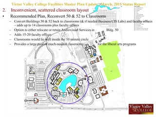 2. Inconvenient, scattered classroom layout
• Recommended Plan, Reconvert 50 & 52 to Classrooms
– Convert Buildings 50 & 52 back to classrooms (& if needed Business/CIS Labs) and faculty offices
– adds up to 14 classrooms plus faculty offices
– Option to either relocate or retain Audiovisual Services in Bldg. 50
– Adds 15-20 faculty offices
– Classrooms would lie well inside the 10 minute circle
– Provides a large pool of much-needed classrooms for the liberal arts programs
Victor Valley College Facilities Master Plan Update , March, 2015 Status Report
 