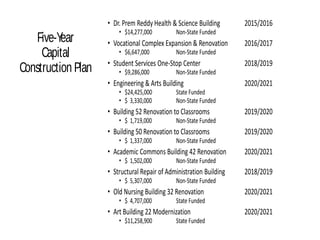 Five-Year
Capital
Construction Plan
• Dr. Prem Reddy Health & Science Building 2015/2016
• $14,277,000 Non-State Funded
• Vocational Complex Expansion & Renovation 2016/2017
• $6,647,000 Non-State Funded
• Student Services One-Stop Center 2018/2019
• $9,286,000 Non-State Funded
• Engineering & Arts Building 2020/2021
• $24,425,000 State Funded
• $ 3,330,000 Non-State Funded
• Building 52 Renovation to Classrooms 2019/2020
• $ 1,719,000 Non-State Funded
• Building 50 Renovation to Classrooms 2019/2020
• $ 1,337,000 Non-State Funded
• Academic Commons Building 42 Renovation 2020/2021
• $ 1,502,000 Non-State Funded
• Structural Repair of Administration Building 2018/2019
• $ 5,307,000 Non-State Funded
• Old Nursing Building 32 Renovation 2020/2021
• $ 4,707,000 State Funded
• Art Building 22 Modernization 2020/2021
• $11,258,900 State Funded
 