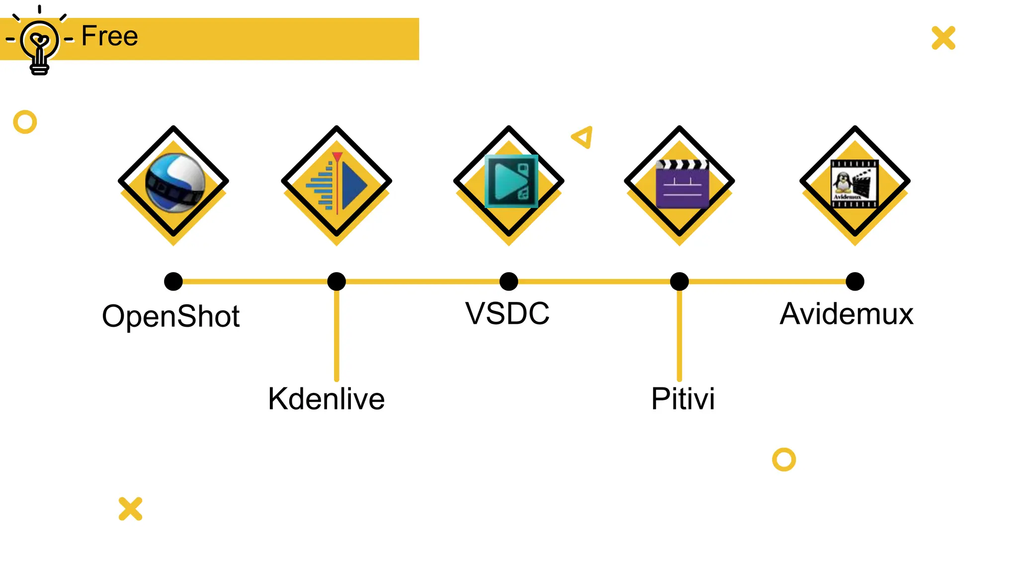 OpenShot
Kdenlive
VSDC
Pitivi
Free
Avidemux
 