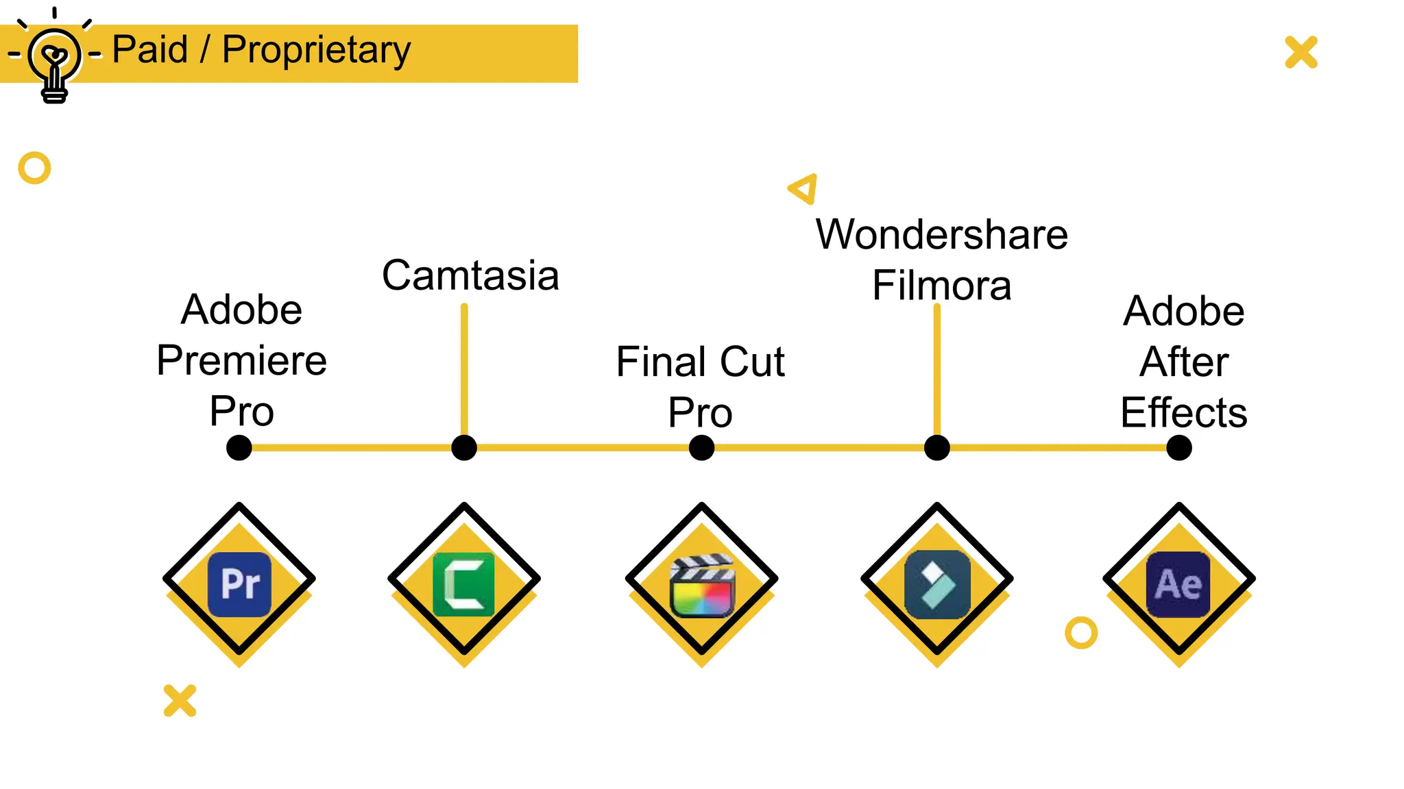 Adobe
Premiere
Pro
Camtasia
Final Cut
Pro
Adobe
After
Effects
Wondershare
Filmora
Paid / Proprietary
 