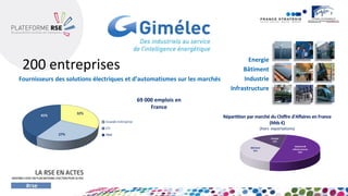 Energie 
Bâtiment 
Industrie 
Infrastructure 
200 entreprises 
Fournisseurs des solutions électriques et d’automatismes sur les marchés 
Répartition par marché du Chiffre d’Affaires en France (Mds €) 
(hors exportations) 
69 000 emplois en France  