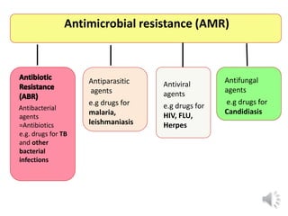 Antimicrobial resistance (AMR)
Antiviral
agents
e.g drugs for
HIV, FLU,
Herpes
Antiparasitic
agents
e.g drugs for
malaria,
leishmaniasis
Antibacterial
agents
=Antibiotics
e.g. drugs for TB
and other
bacterial
infections
Antifungal
agents
e.g drugs for
Candidiasis
 