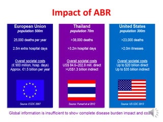 Impact of ABR
 