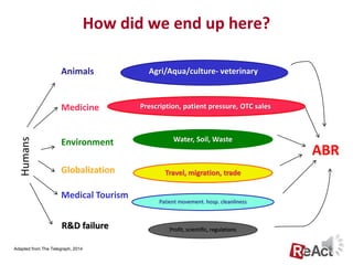 How did we end up here?
Agri/Aqua/culture- veterinary
Prescription, patient pressure, OTC sales
Water, Soil, Waste
Travel, migration, trade
Patient movement. hosp. cleanliness
Profit, scientific, regulations
Humans
Animals
Medicine
Environment
Globalization
Medical Tourism
R&D failure
ABR
Adapted from The Telegraph, 2014
 