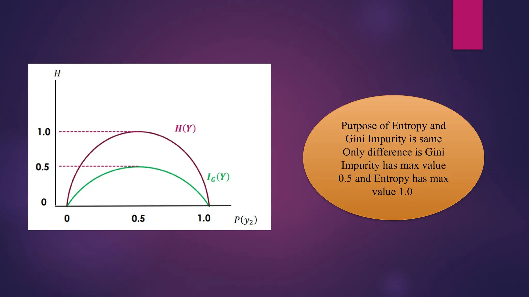 Purpose of Entropy and
Gini Impurity is same
Only difference is Gini
Impurity has max value
0.5 and Entropy has max
value 1.0
 