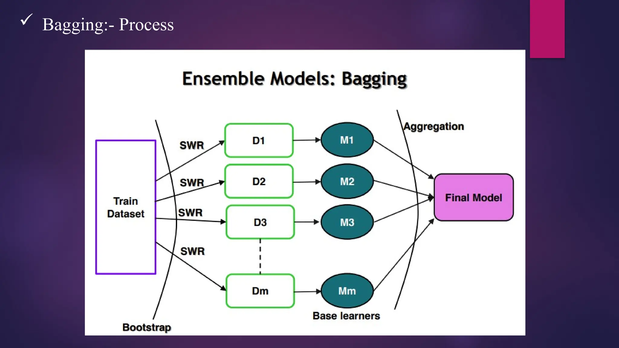  Bagging:- Process
 
