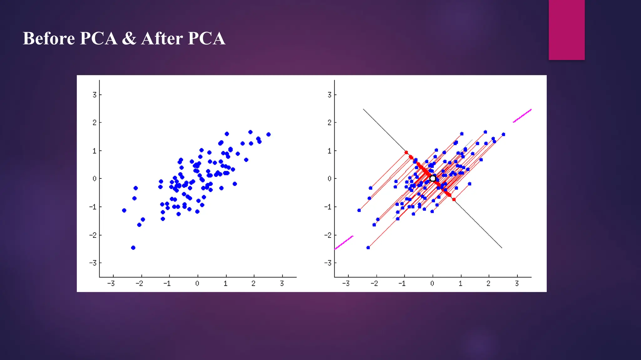 Before PCA & After PCA
 