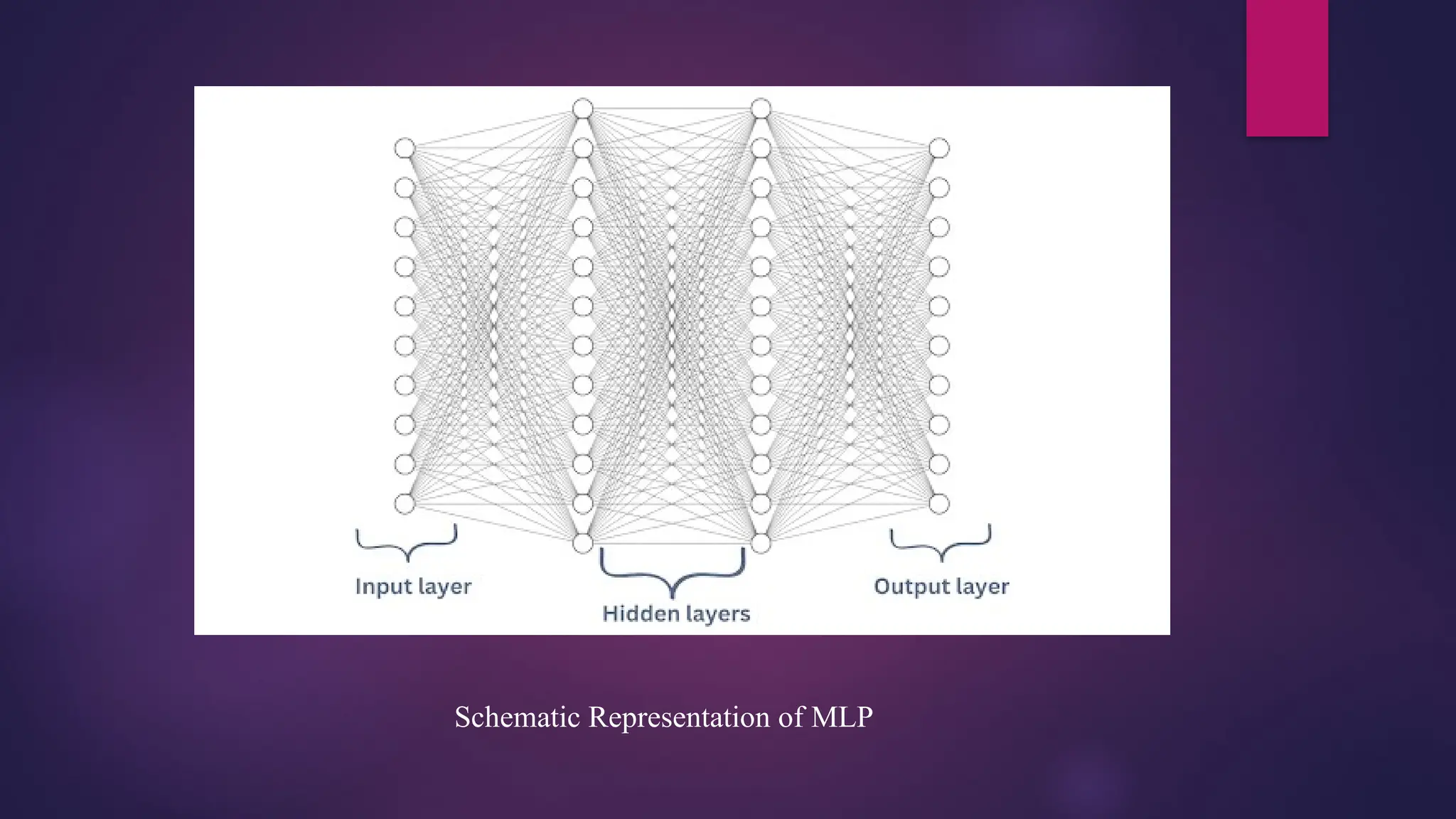 Schematic Representation of MLP
 