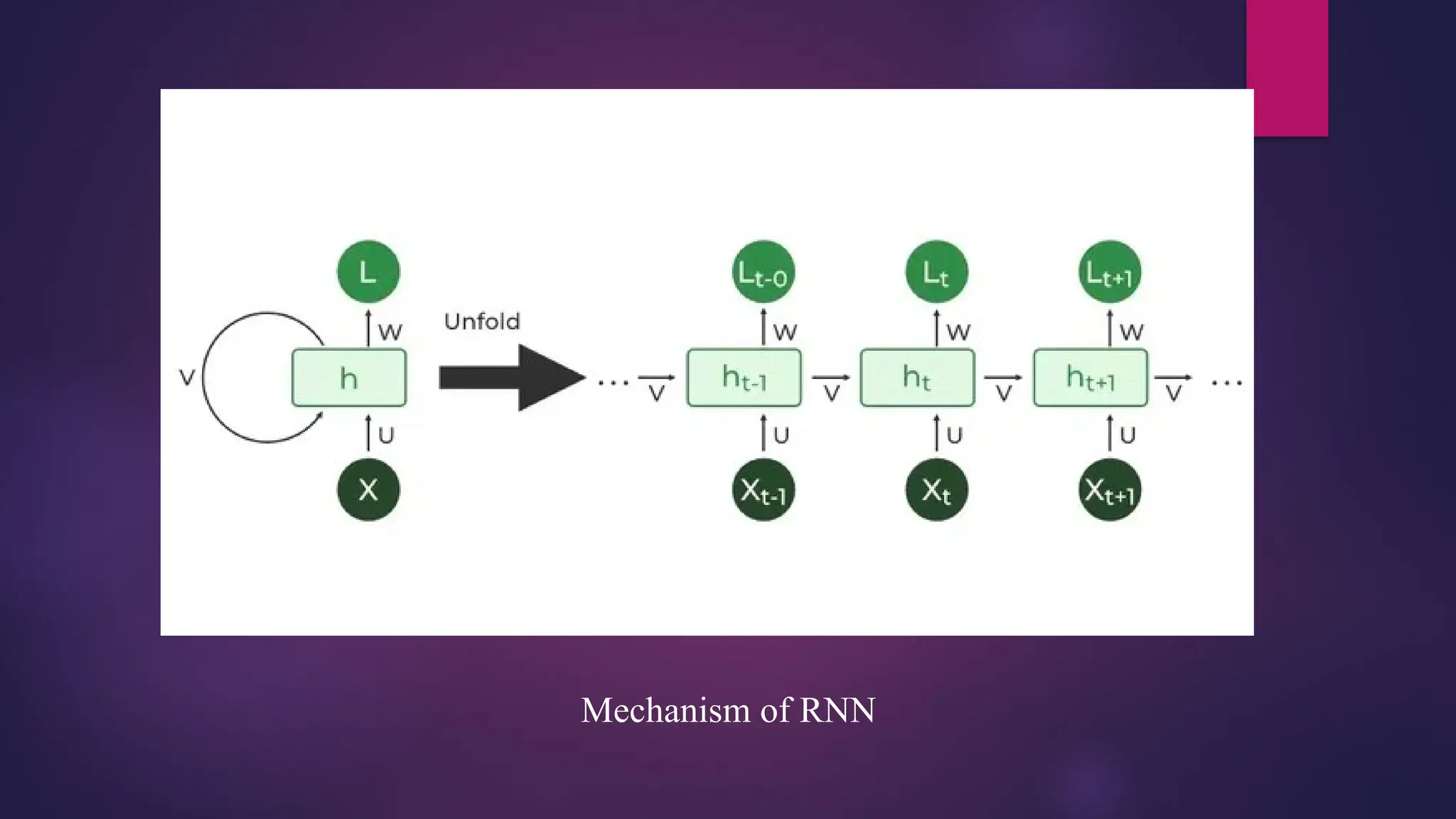 Mechanism of RNN
 