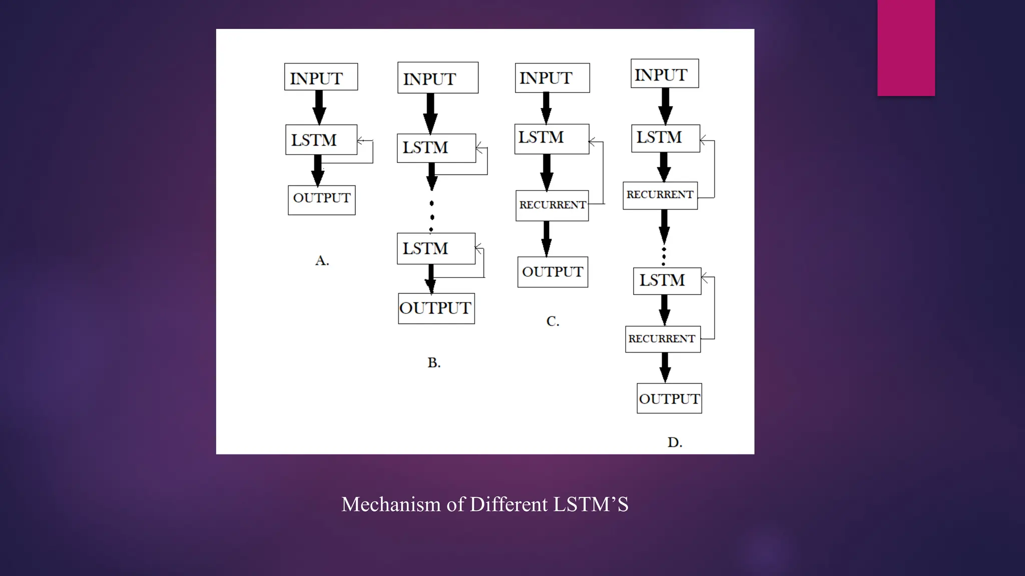 Mechanism of Different LSTM’S
 
