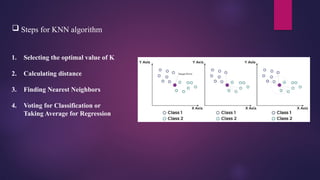  Steps for KNN algorithm
1. Selecting the optimal value of K
2. Calculating distance
3. Finding Nearest Neighbors
4. Voting for Classification or
Taking Average for Regression
 
