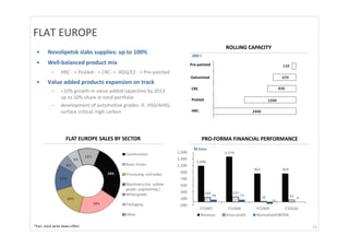 FLAT EUROPE
                                                                                      ROLLING CAPACITY
 •       Novolipetsk slabs supplies: up to 100%                       ,000 t
 •       Well-balanced product mix                                    Pre-painted
           –     HRC ‐ > Pickled ‐ > CRC‐ >  HDG/EZ ‐ > Pre‐painted
                                                                      Galvanized
 •       Value added products expansion on track
                                                                      CRC
           –     +10% growth in value added capacities by 2013 
                 up to 50% share in total portfolio                   Pickled
           –     development of automotive grades: IF, HSS/AHSS, 
                 surface critical, high carbon                        HRC




                     FLAT EUROPE SALES BY SECTOR                               PRO-FORMA FINANCIAL PERFORMANCE
                                                                        M Euro




*Excl. stock write down effect                                                                                   16
 