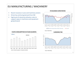 EU MANUFACTURING / MACHINERY
                                                                  IFO BUSINESS EXPECTATION
•   Recent recovery in auto and machinery sectors
•   Driven by continuing demand from EM  
•   High level of industrial utilization rates to 
    support capex in machinery and equipment 
    going forward




                                                      Source: Bloomberg
     PLATES CONSUMPTION OUTLOOK (EUROPE)                                  EUROZONE PMI
    million t
                                           CAGR 12%




    Source: Research agencies. Company estimates
                                                      Source: Bloomberg

                                                                                             20
 