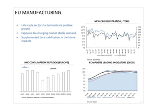 EU MANUFACTURING
                                                              NEW CAR REGISTRATION, ITEMS
•   Late cycle sectors to demonstrate positive 
    growth 
•   Exposure to emerging market stable demand
•   Supplemented by a stabilization in the home 
    markets




                                                     Source: Bloomberg
       HRC CONSUMPTION OUTLOOK (EUROPE)                COMPOSITE LEADING INDICATORS (OECD)
    million t
                                           CAGR10%




    Source: Research agencies. Company estimates

                                                     Source: OECD                            21
 