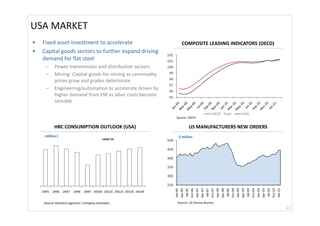 USA MARKET
•   Fixed asset investment to accelerate                        COMPOSITE LEADING INDICATORS (OECD)
•   Capital goods sectors to further expand driving 
    demand for flat steel
     –     Power transmission and distribution sectors 
     –     Mining: Capital goods for mining as commodity 
           prices grow and grades deteriorate 
     –     Engineering/automation to accelerate driven by 
           higher demand from EM as labor costs become 
           sensible


                                                             Source: OECD 

          HRC CONSUMPTION OUTLOOK (USA)                             US MANUFACTURERS NEW ORDERS
    million t                                                 $ million
                                           CAGR 5%




    Source: Research agencies. Company estimates             Source: US Census Bureau 
                                                                                                      22
 