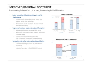IMPROVED REGIONAL FOOTPRINT 
Steelmaking in Low Cost Locations, Processing in End Markets
                                                                              CAPACITY BY REGION
•   Asset base diversification setting a trend for
                                                                   ROLIING 
    the industry                                              mt                                    CRUDE STEEL

        Upstream and steelmaking assets in low cost 
         regions secure cost advantage
        Downstream assets located in the end markets 
         ensure sustainability
•   Improved business scale and regional footprint
        Russian/International re‐rolling split: 60/40
        Better end market access and visibility, improved 
         customer reach
        Opportunities for technology transfer 
         (eg. automotive grades) and niche expansion
                                                                    PRODUCTION CAPACITY BY PRODUCT
•   Synergies with other international subsidiaries
                                                              %
        Commercial synergies in the EU plate division 
         (DanSteel)
        Industrial synergies in the US (NLMK Indiana)
                                                                                Growth in processing 
                                                                                capacities 




                                                                                                                  8
 