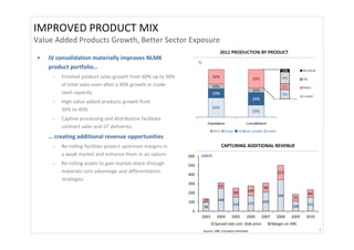 IMPROVED PRODUCT MIX
Value Added Products Growth, Better Sector Exposure
                                                                                   2011 PRODUCTION BY PRODUCT
•   JV consolidation materially improves NLMK
                                                                    %
    product portfolio…
        Finished product sales growth from 60% up to 90% 
         of total sales even after a 40% growth in crude 
         steel capacity
        High value added products growth from 
         30% to 40%
        Captive processing and distribution facilitate 
         contract sales and JIT deliveries
    … creating additional revenue opportunities
        Re‐rolling facilities protect upstream margins in                          CAPTURING ADDITIONAL REVENUE
         a weak market and enhance them in an upturn          600   USD/t
        Re‐rolling assets to gain market share through       500
         materials cost advantage and differentiation                                                                   157
                                                              400
         strategies
                                                              300
                                                                                  61                          98
                                                              200                           98        106
                                                                                                                        344           84
                                                                                  248
                                                                                                                                75
                                                              100       37                                    209
                                                                                            154       171                             151
                                                                         98                                                    109
                                                               0
                                                                        2003     2004      2005      2006     2007     2008    2009   2010
                                                                               Spread slab cost ‐Slab price          Margin on HRC
                                                                        Source: SBB, Company estimates                                       9
 