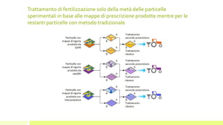 Trattamento di fertilizzazione solo della metà delle particelle
sperimentali in base alle mappe di prescrizione prodotte mentre per le
restanti particelle con metodo tradizionale
 
