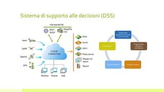 Sistema di supporto alle decisioni (DSS)
Analisi delle
specifiche funzionali
e non funzionali
Progettazione
software e
architettura
Sviluppo e testingDocumentazione
Deployment
 
