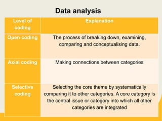 Data analysis
Level of
coding
Explanation
Open coding The process of breaking down, examining,
comparing and conceptualising data.
Axial coding Making connections between categories
Selective
coding
Selecting the core theme by systematically
comparing it to other categories. A core category is
the central issue or category into which all other
categories are integrated
 