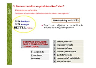 3. Como aconselhar os produtos siken® diet?
Marketing e a sua farmácia
Esquema de performance da farmácia junto do utente…uma sugestão!
Merchandising de GESTÃO
Tem como objetivo a rentabilização
máxima do espaço e do produto
S ensibilidade
E ntusiasmo
U tilidade
C onforto/confiança
L impeza/arrumação
I informação/apoio
E conomia/versatilidade
N ovidade/inovação
T ransparência/credibilidade
E moção/dinâmica
 