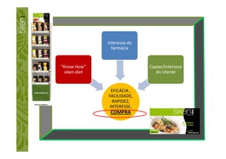 “Know How”
siken diet
Interesse da
farmácia
Captar/Interesse
do Utente
EFICÁCIA ,
FACILIDADE,
RAPIDEZ,
INTERESSE,
COMPRA
 