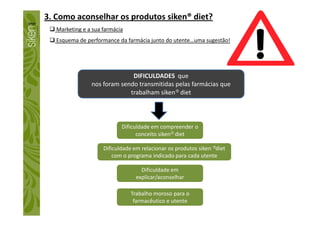 3. Como aconselhar os produtos siken® diet?
Marketing e a sua farmácia
Esquema de performance da farmácia junto do utente…uma sugestão!
DIFICULDADES que
nos foram sendo transmitidas pelas farmácias que
trabalham siken® diet
Dificuldade em compreender o
conceito siken® diet
Dificuldade em relacionar os produtos siken ®diet
com o programa indicado para cada utente
Dificuldade em
explicar/aconselhar
Trabalho moroso para o
farmacêutico e utente
 
