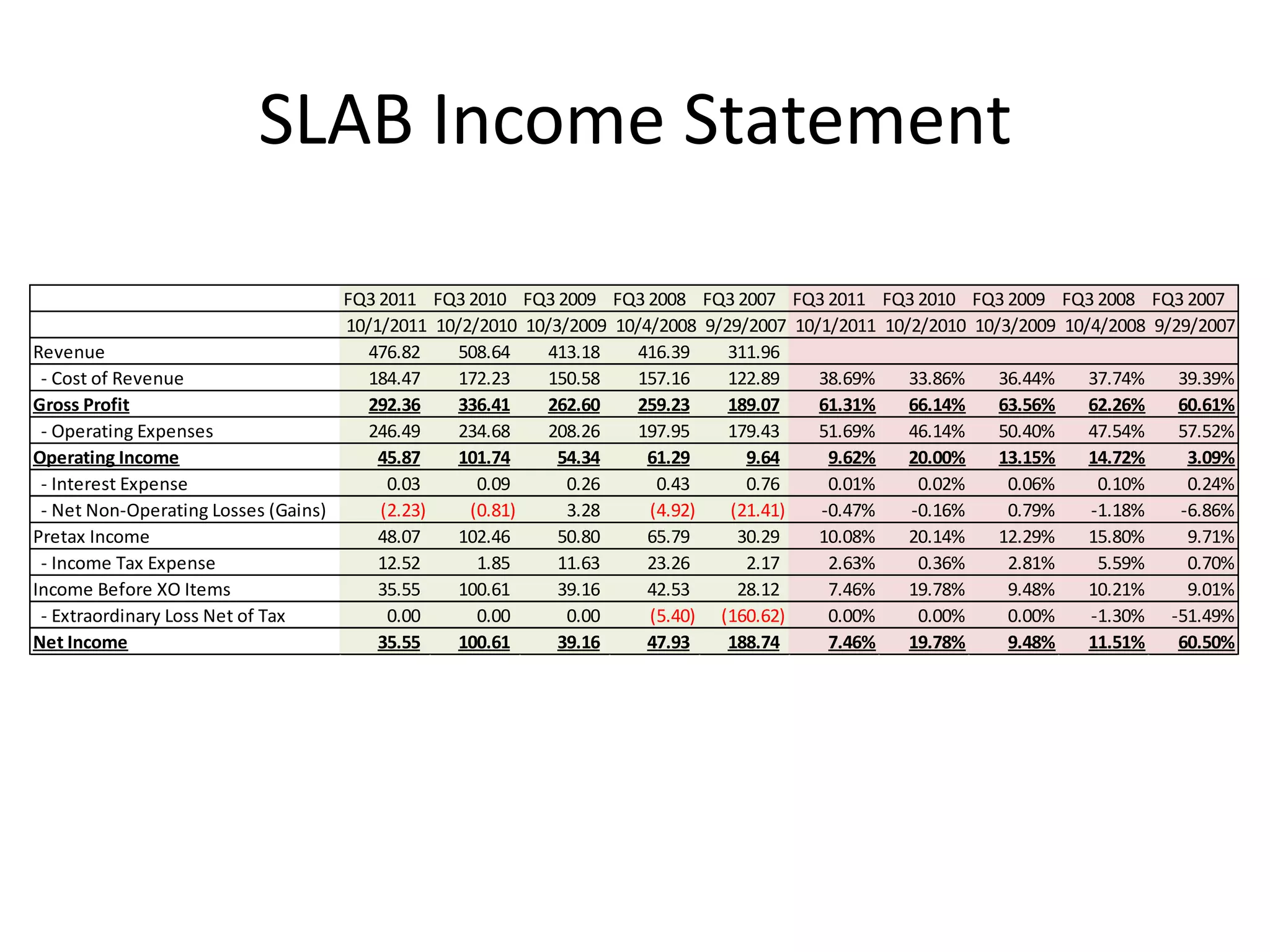 SLAB Income Statement

                                    FQ3 2011 FQ3 2010 FQ3 2009 FQ3 2008 FQ3 2007 FQ3 2011 FQ3 2010 FQ3 2009 FQ3 2008 FQ3 2007
                                    10/1/2011 10/2/2010 10/3/2009 10/4/2008 9/29/2007 10/1/2011 10/2/2010 10/3/2009 10/4/2008 9/29/2007
Revenue                                476.82    508.64    413.18    416.39    311.96
 - Cost of Revenue                     184.47    172.23    150.58    157.16    122.89    38.69%    33.86%    36.44%    37.74%    39.39%
Gross Profit                           292.36    336.41    262.60    259.23    189.07    61.31%    66.14%    63.56%    62.26%    60.61%
 - Operating Expenses                  246.49    234.68    208.26    197.95    179.43    51.69%    46.14%    50.40%    47.54%    57.52%
Operating Income                        45.87    101.74     54.34     61.29      9.64     9.62%    20.00%    13.15%    14.72%     3.09%
 - Interest Expense                      0.03      0.09      0.26      0.43      0.76     0.01%     0.02%     0.06%     0.10%     0.24%
 - Net Non-Operating Losses (Gains)     (2.23)    (0.81)     3.28     (4.92)   (21.41)   -0.47%    -0.16%     0.79%    -1.18%    -6.86%
Pretax Income                           48.07    102.46     50.80     65.79     30.29    10.08%    20.14%    12.29%    15.80%     9.71%
 - Income Tax Expense                   12.52      1.85     11.63     23.26      2.17     2.63%     0.36%     2.81%     5.59%     0.70%
Income Before XO Items                  35.55    100.61     39.16     42.53     28.12     7.46%    19.78%     9.48%    10.21%     9.01%
 - Extraordinary Loss Net of Tax         0.00      0.00      0.00     (5.40) (160.62)     0.00%     0.00%     0.00%    -1.30% -51.49%
Net Income                              35.55    100.61     39.16     47.93    188.74     7.46%    19.78%     9.48%    11.51%    60.50%
 