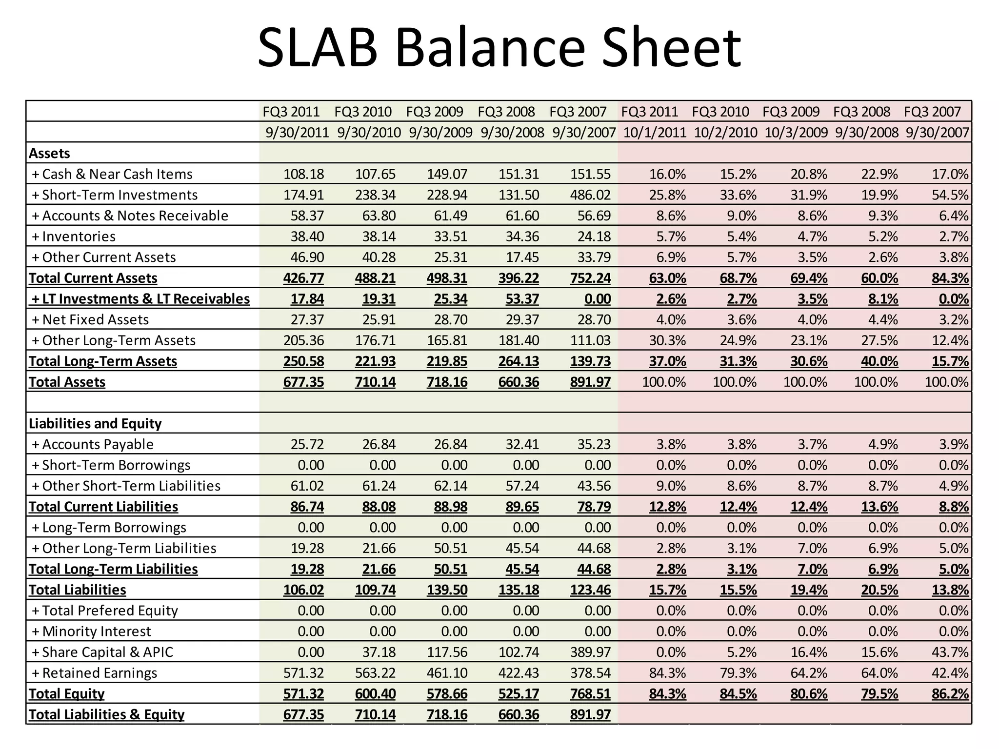 SLAB Balance Sheet
                                    FQ3 2011 FQ3 2010 FQ3 2009 FQ3 2008 FQ3 2007 FQ3 2011 FQ3 2010 FQ3 2009 FQ3 2008 FQ3 2007
                                    9/30/2011 9/30/2010 9/30/2009 9/30/2008 9/30/2007 10/1/2011 10/2/2010 10/3/2009 9/30/2008 9/30/2007
Assets
+ Cash & Near Cash Items              108.18    107.65    149.07     151.31    151.55     16.0%    15.2%     20.8%     22.9%     17.0%
+ Short-Term Investments              174.91    238.34    228.94     131.50    486.02     25.8%    33.6%     31.9%     19.9%     54.5%
+ Accounts & Notes Receivable          58.37     63.80     61.49      61.60     56.69      8.6%     9.0%      8.6%      9.3%      6.4%
+ Inventories                          38.40     38.14     33.51      34.36     24.18      5.7%     5.4%      4.7%      5.2%      2.7%
+ Other Current Assets                 46.90     40.28     25.31      17.45     33.79      6.9%     5.7%      3.5%      2.6%      3.8%
Total Current Assets                  426.77    488.21    498.31     396.22    752.24     63.0%    68.7%     69.4%     60.0%     84.3%
+ LT Investments & LT Receivables      17.84     19.31     25.34      53.37      0.00      2.6%     2.7%      3.5%      8.1%      0.0%
+ Net Fixed Assets                     27.37     25.91     28.70      29.37     28.70      4.0%     3.6%      4.0%      4.4%      3.2%
+ Other Long-Term Assets              205.36    176.71    165.81     181.40    111.03     30.3%    24.9%     23.1%     27.5%     12.4%
Total Long-Term Assets                250.58    221.93    219.85     264.13    139.73     37.0%    31.3%     30.6%     40.0%     15.7%
Total Assets                          677.35    710.14    718.16     660.36    891.97    100.0%   100.0%    100.0%    100.0%    100.0%

Liabilities and Equity
 + Accounts Payable                    25.72     26.84     26.84      32.41     35.23      3.8%     3.8%      3.7%      4.9%      3.9%
 + Short-Term Borrowings                0.00      0.00      0.00       0.00      0.00      0.0%     0.0%      0.0%      0.0%      0.0%
 + Other Short-Term Liabilities        61.02     61.24     62.14      57.24     43.56      9.0%     8.6%      8.7%      8.7%      4.9%
Total Current Liabilities              86.74     88.08     88.98      89.65     78.79     12.8%    12.4%     12.4%     13.6%      8.8%
 + Long-Term Borrowings                 0.00      0.00      0.00       0.00      0.00      0.0%     0.0%      0.0%      0.0%      0.0%
 + Other Long-Term Liabilities         19.28     21.66     50.51      45.54     44.68      2.8%     3.1%      7.0%      6.9%      5.0%
Total Long-Term Liabilities            19.28     21.66     50.51      45.54     44.68      2.8%     3.1%      7.0%      6.9%      5.0%
Total Liabilities                     106.02    109.74    139.50     135.18    123.46     15.7%    15.5%     19.4%     20.5%     13.8%
 + Total Prefered Equity                0.00      0.00      0.00       0.00      0.00      0.0%     0.0%      0.0%      0.0%      0.0%
 + Minority Interest                    0.00      0.00      0.00       0.00      0.00      0.0%     0.0%      0.0%      0.0%      0.0%
 + Share Capital & APIC                 0.00     37.18    117.56     102.74    389.97      0.0%     5.2%     16.4%     15.6%     43.7%
 + Retained Earnings                  571.32    563.22    461.10     422.43    378.54     84.3%    79.3%     64.2%     64.0%     42.4%
Total Equity                          571.32    600.40    578.66     525.17    768.51     84.3%    84.5%     80.6%     79.5%     86.2%
Total Liabilities & Equity            677.35    710.14    718.16     660.36    891.97
 