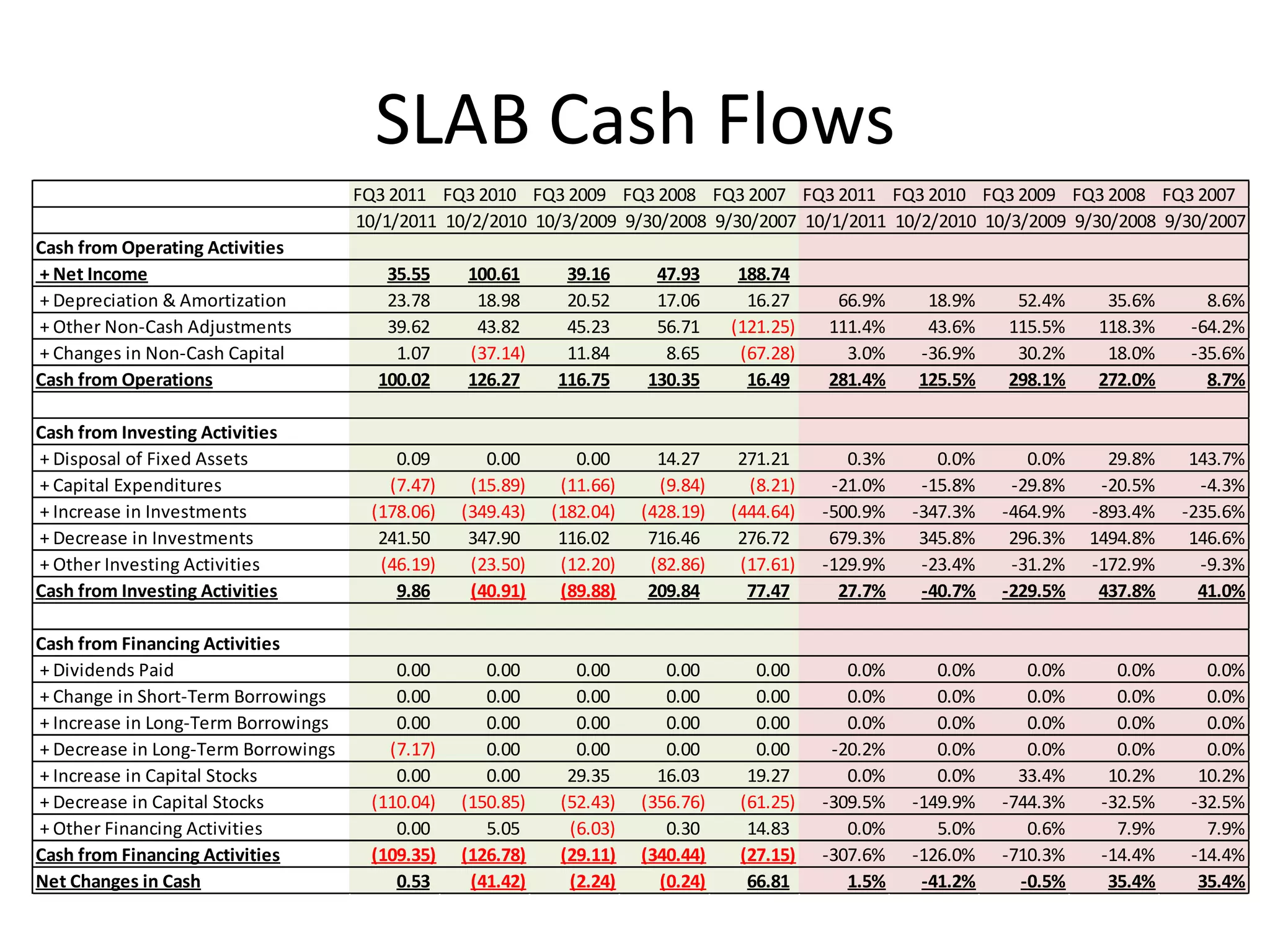 SLAB Cash Flows
                                     FQ3 2011 FQ3 2010 FQ3 2009 FQ3 2008 FQ3 2007 FQ3 2011 FQ3 2010 FQ3 2009 FQ3 2008 FQ3 2007
                                     10/1/2011 10/2/2010 10/3/2009 9/30/2008 9/30/2007 10/1/2011 10/2/2010 10/3/2009 9/30/2008 9/30/2007
Cash from Operating Activities
+ Net Income                            35.55     100.61      39.16      47.93      188.74
+ Depreciation & Amortization           23.78      18.98      20.52      17.06       16.27     66.9%     18.9%     52.4%     35.6%       8.6%
+ Other Non-Cash Adjustments            39.62      43.82      45.23      56.71     (121.25)   111.4%     43.6%    115.5%    118.3%     -64.2%
+ Changes in Non-Cash Capital            1.07     (37.14)     11.84       8.65      (67.28)     3.0%    -36.9%     30.2%     18.0%     -35.6%
Cash from Operations                   100.02     126.27     116.75     130.35       16.49    281.4%    125.5%    298.1%    272.0%       8.7%

Cash from Investing Activities
+ Disposal of Fixed Assets                0.09       0.00       0.00      14.27     271.21       0.3%      0.0%      0.0%     29.8%    143.7%
+ Capital Expenditures                   (7.47)    (15.89)    (11.66)     (9.84)     (8.21)    -21.0%    -15.8%    -29.8%    -20.5%     -4.3%
+ Increase in Investments              (178.06)   (349.43)   (182.04)   (428.19)   (444.64)   -500.9%   -347.3%   -464.9%   -893.4%   -235.6%
+ Decrease in Investments               241.50     347.90     116.02     716.46     276.72     679.3%    345.8%    296.3%   1494.8%    146.6%
+ Other Investing Activities            (46.19)    (23.50)    (12.20)    (82.86)    (17.61)   -129.9%    -23.4%    -31.2%   -172.9%     -9.3%
Cash from Investing Activities            9.86     (40.91)    (89.88)    209.84      77.47      27.7%    -40.7%   -229.5%    437.8%     41.0%

Cash from Financing Activities
+ Dividends Paid                          0.00       0.00       0.00       0.00       0.00       0.0%      0.0%      0.0%      0.0%      0.0%
+ Change in Short-Term Borrowings         0.00       0.00       0.00       0.00       0.00       0.0%      0.0%      0.0%      0.0%      0.0%
+ Increase in Long-Term Borrowings        0.00       0.00       0.00       0.00       0.00       0.0%      0.0%      0.0%      0.0%      0.0%
+ Decrease in Long-Term Borrowings       (7.17)      0.00       0.00       0.00       0.00     -20.2%      0.0%      0.0%      0.0%      0.0%
+ Increase in Capital Stocks              0.00       0.00      29.35      16.03      19.27       0.0%      0.0%     33.4%     10.2%     10.2%
+ Decrease in Capital Stocks           (110.04)   (150.85)    (52.43)   (356.76)    (61.25)   -309.5%   -149.9%   -744.3%    -32.5%    -32.5%
+ Other Financing Activities              0.00       5.05      (6.03)      0.30      14.83       0.0%      5.0%      0.6%      7.9%      7.9%
Cash from Financing Activities         (109.35)   (126.78)    (29.11)   (340.44)    (27.15)   -307.6%   -126.0%   -710.3%    -14.4%    -14.4%
Net Changes in Cash                       0.53     (41.42)     (2.24)     (0.24)     66.81       1.5%    -41.2%     -0.5%     35.4%     35.4%
 