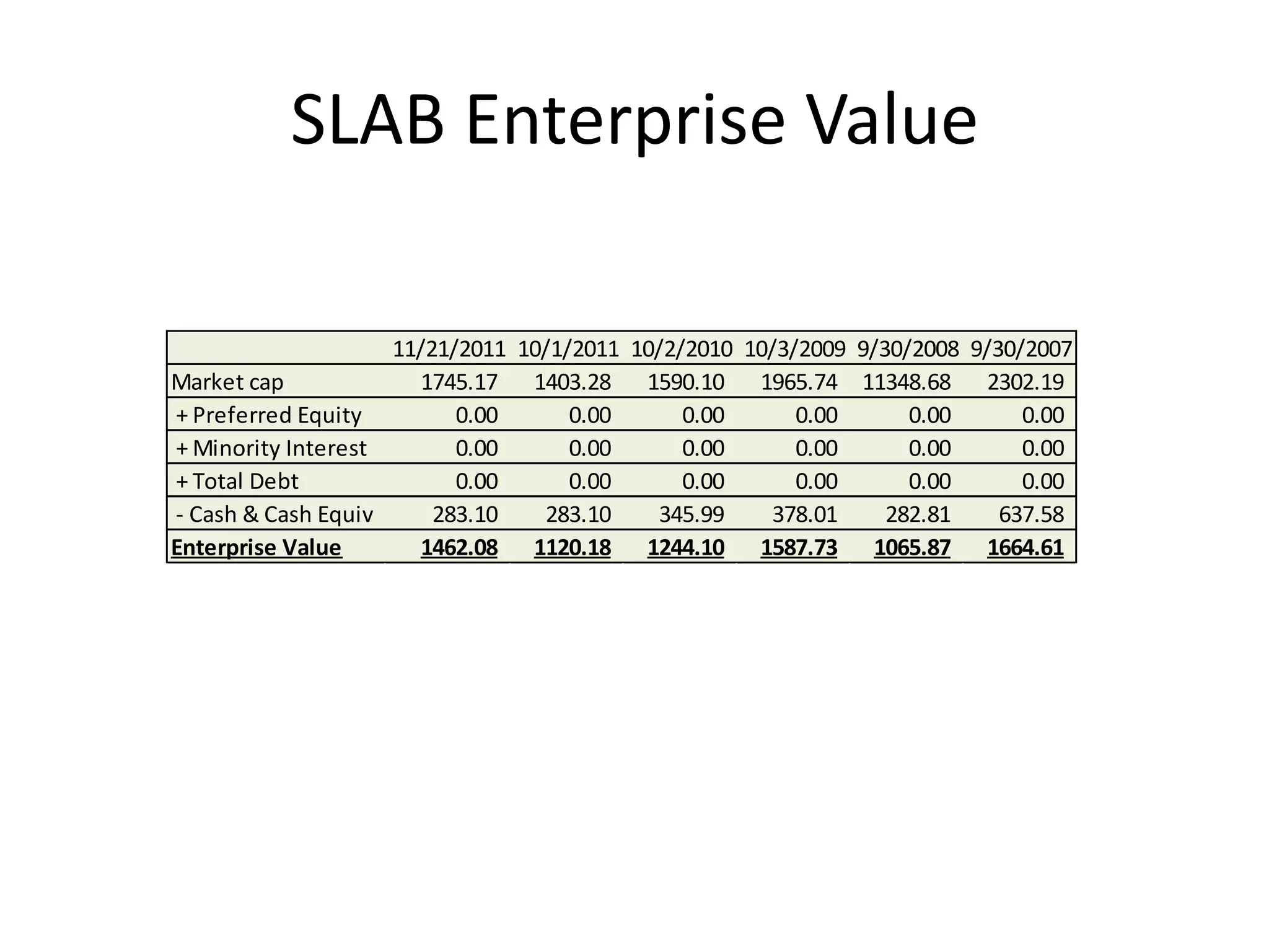 SLAB Enterprise Value

                    11/21/2011 10/1/2011 10/2/2010 10/3/2009 9/30/2008 9/30/2007
Market cap            1745.17 1403.28 1590.10 1965.74 11348.68 2302.19
+ Preferred Equity        0.00      0.00      0.00      0.00      0.00      0.00
+ Minority Interest       0.00      0.00      0.00      0.00      0.00      0.00
+ Total Debt              0.00      0.00      0.00      0.00      0.00      0.00
- Cash & Cash Equiv     283.10   283.10     345.99   378.01     282.81    637.58
Enterprise Value      1462.08 1120.18 1244.10 1587.73 1065.87 1664.61
 