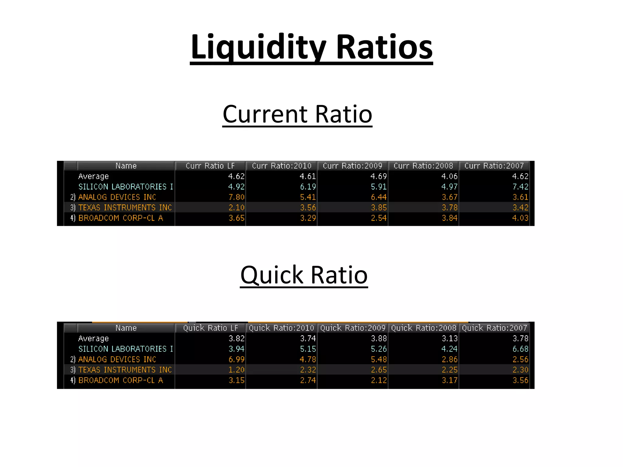 Liquidity Ratios
  Current Ratio




   Quick Ratio
 