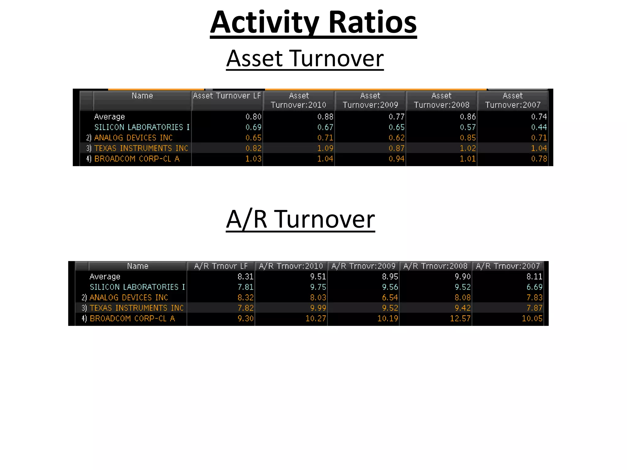 Activity Ratios
 Asset Turnover




 A/R Turnover
 