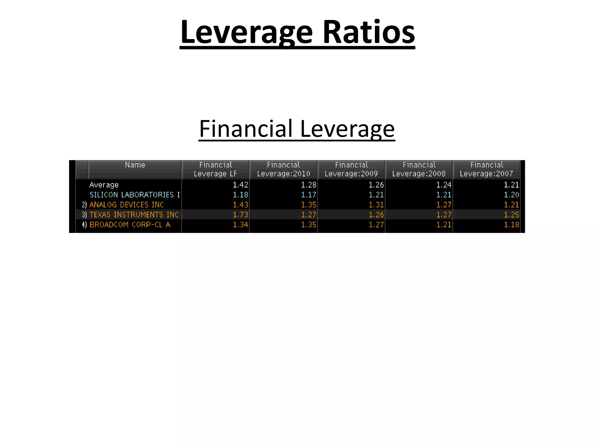 Leverage Ratios

 Financial Leverage

    Debt/Equity
 
