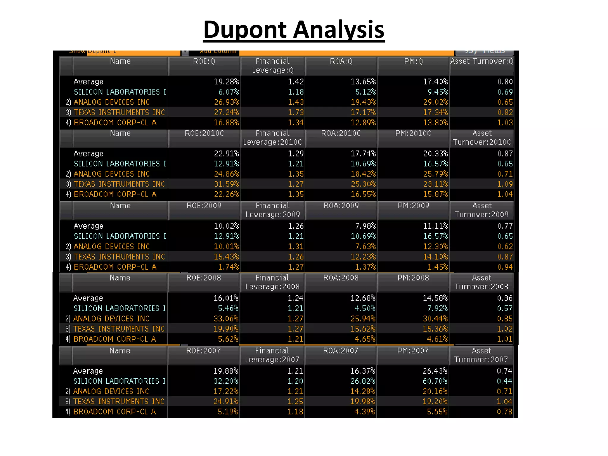 Dupont Analysis
 