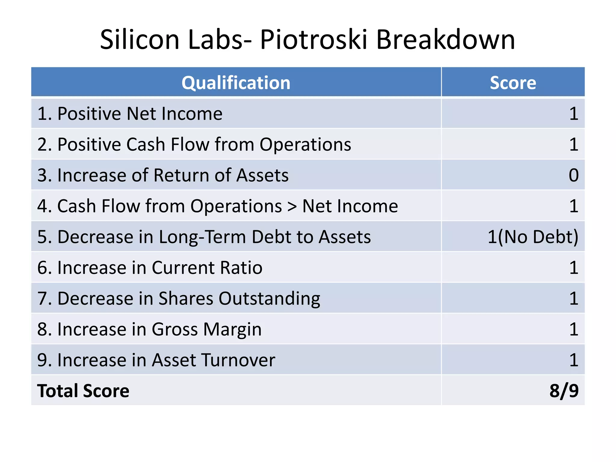Silicon Labs- Piotroski Breakdown
                   Qualification            Score
1. Positive Net Income                               1
2. Positive Cash Flow from Operations                1
3. Increase of Return of Assets                     0
4. Cash Flow from Operations > Net Income           1
5. Decrease in Long-Term Debt to Assets     1(No Debt)
6. Increase in Current Ratio                          1
7. Decrease in Shares Outstanding                     1
8. Increase in Gross Margin                           1
9. Increase in Asset Turnover                         1
Total Score                                         8/9
 