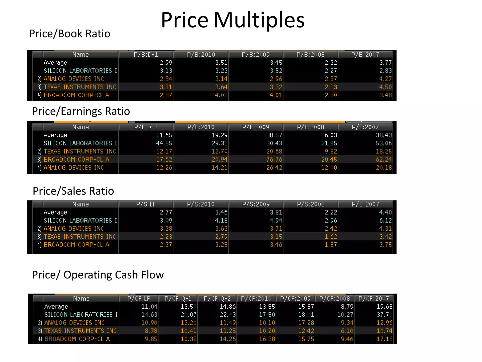 Price/Book Ratio
                         Price Multiples


Price/Earnings Ratio




Price/Sales Ratio




Price/ Operating Cash Flow
 