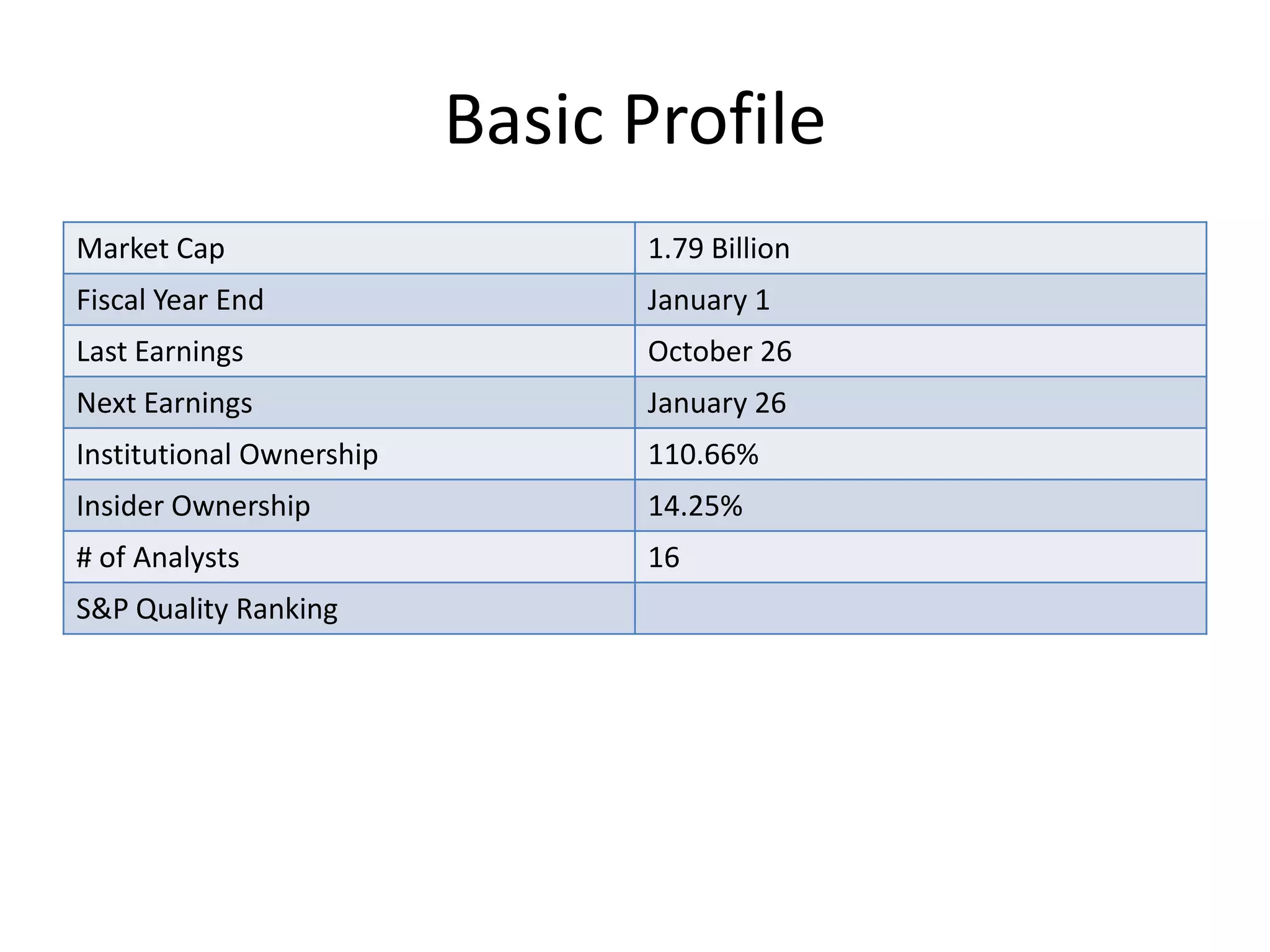 Basic Profile
Market Cap                      1.79 Billion
Fiscal Year End                 January 1
Last Earnings                   October 26
Next Earnings                   January 26
Institutional Ownership         110.66%
Insider Ownership               14.25%
# of Analysts                   16
S&P Quality Ranking
 