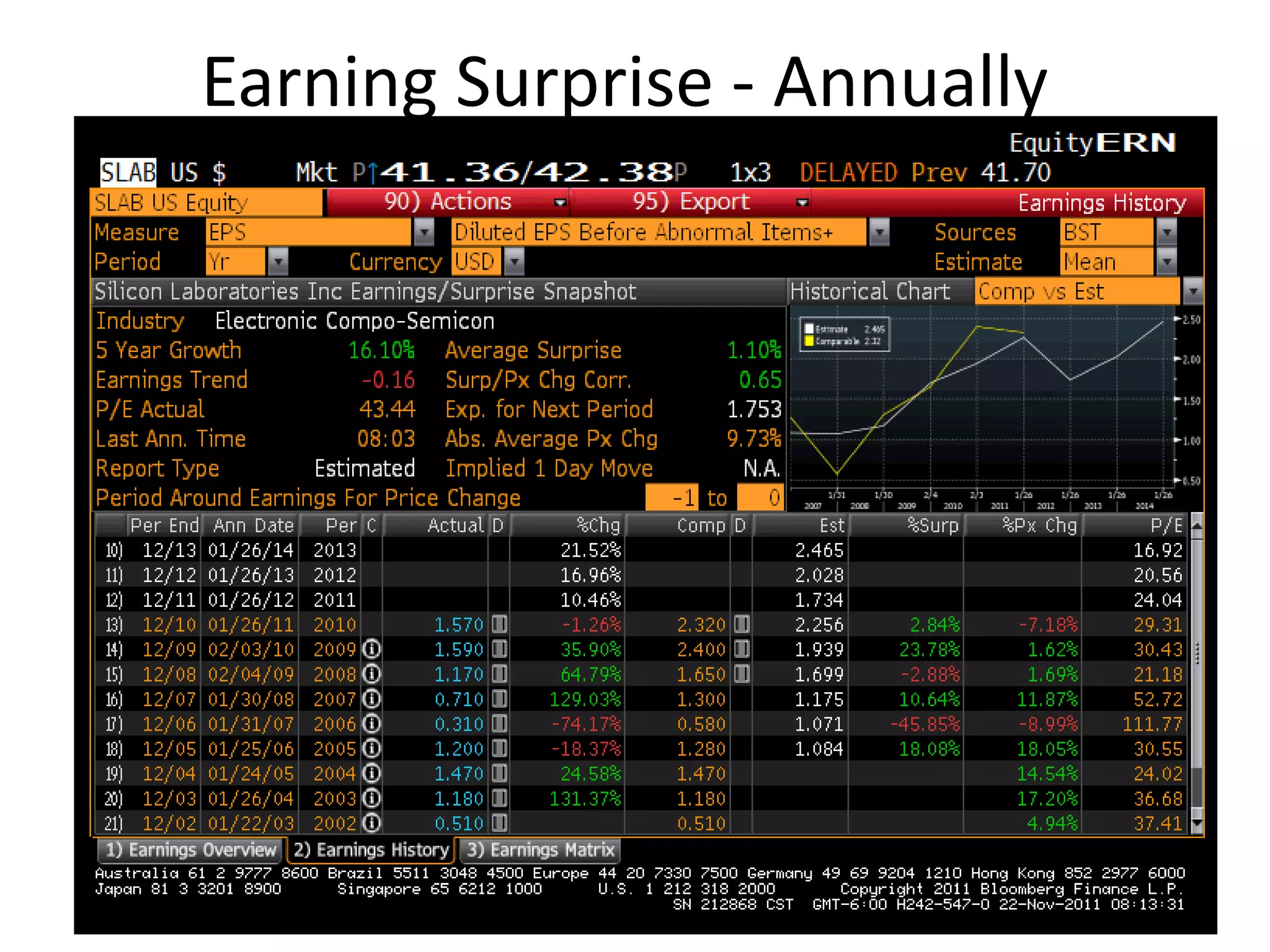 Earning Surprise - Annually
 