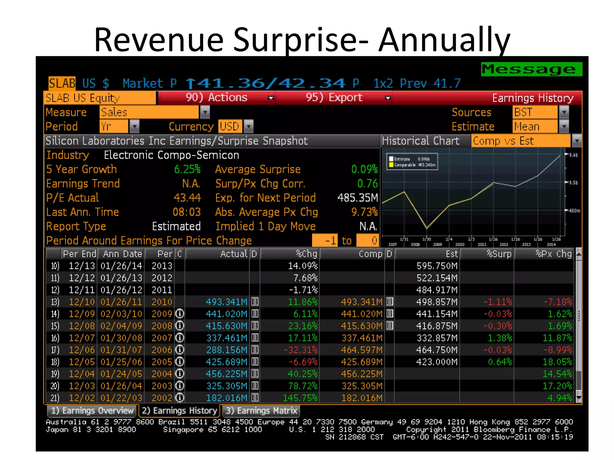 Revenue Surprise- Annually
 