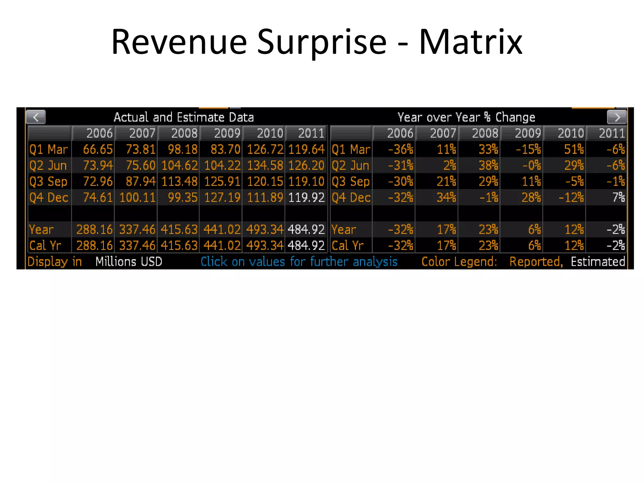 Revenue Surprise - Matrix
 