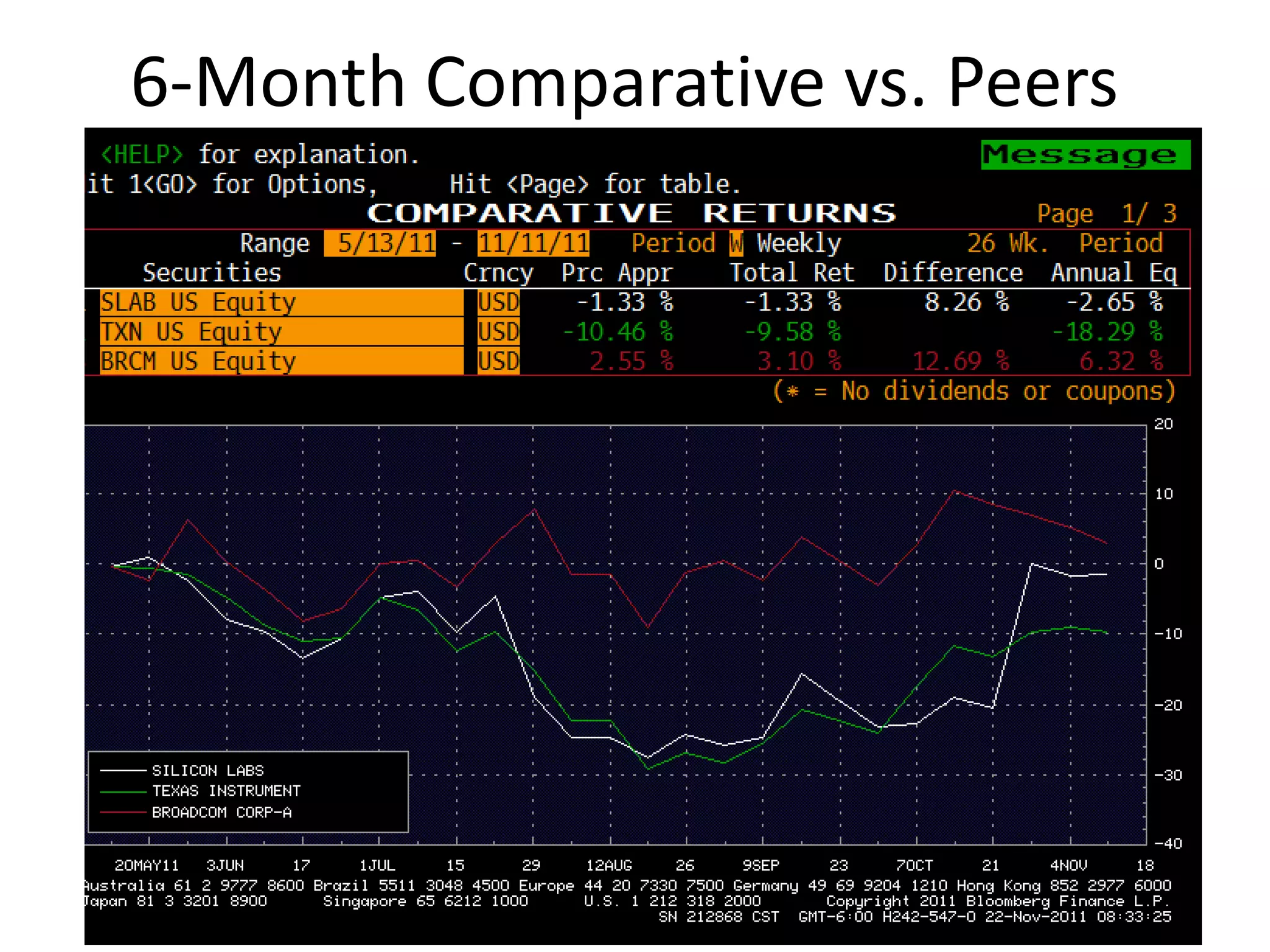 6-Month Comparative vs. Peers
 