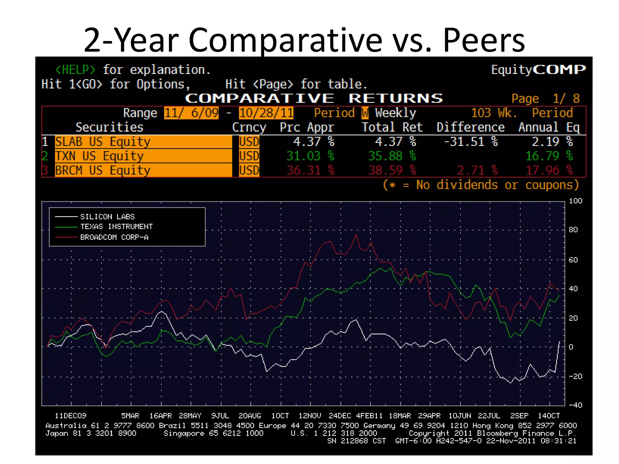 2-Year Comparative vs. Peers
 